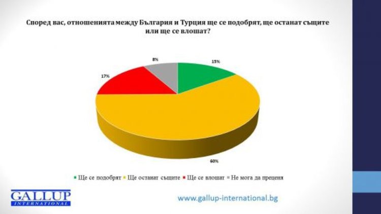 Галъп: 70% от хората у нас се боят от нови конфликти в Турция