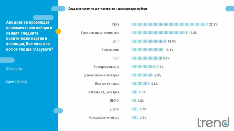 "Тренд": При нови избори - 8 формации в парламента